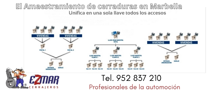amaestramiento cerraduras en marbella seguridad ezmar